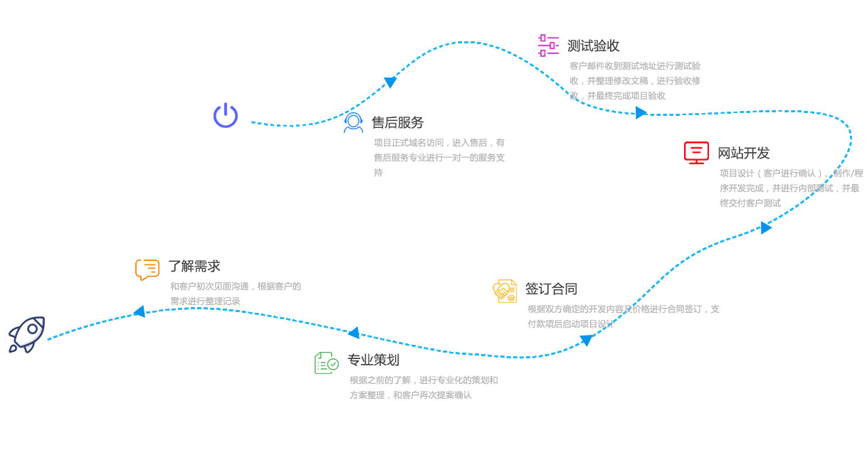 网站建设服务流程